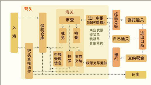 货物在深圳进口报关流程总结