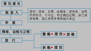 深圳进口报关需要多久